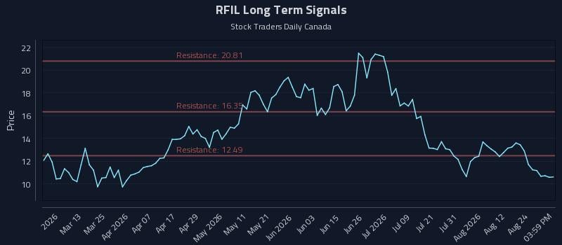 RFIL Long Term Analysis for August 27 2026 RFIL Long Term Analysis for August 27 2026