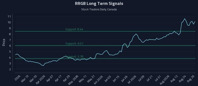 RRGB Long Term Analysis for August 27 2026 RRGB Long Term Analysis for August 27 2026