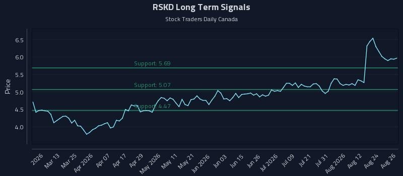 RSKD Long Term Analysis for August 27 2026 RSKD Long Term Analysis for August 27 2026