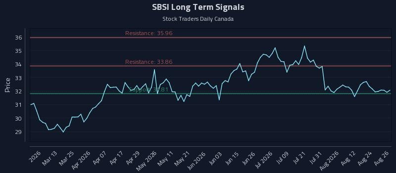 SBSI Long Term Analysis for August 27 2026 SBSI Long Term Analysis for August 27 2026
