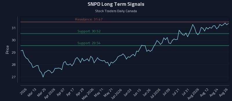 SNPD Long Term Analysis for August 27 2026 SNPD Long Term Analysis for August 27 2026
