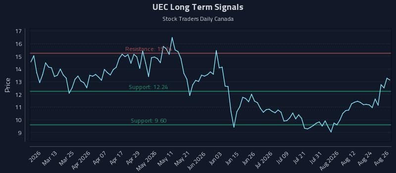 UEC Long Term Analysis for August 27 2026 UEC Long Term Analysis for August 27 2026