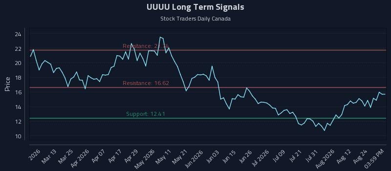 UUUU Long Term Analysis for August 27 2026