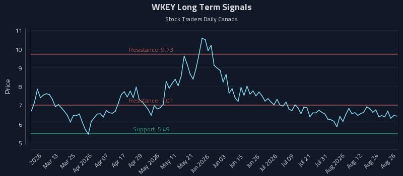 WKEY Long Term Analysis for August 27 2026 WKEY Long Term Analysis for August 27 2026