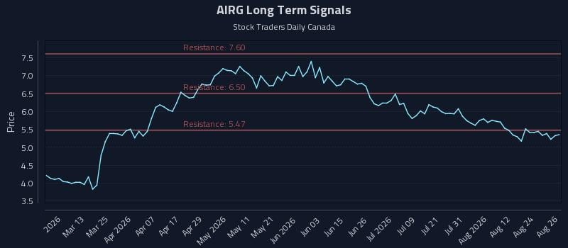 AIRG Long Term Analysis for August 27 2026 AIRG Long Term Analysis for August 27 2026