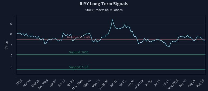 AIYY Long Term Analysis for August 27 2026 AIYY Long Term Analysis for August 27 2026