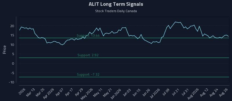 ALIT Long Term Analysis for August 27 2026 ALIT Long Term Analysis for August 27 2026