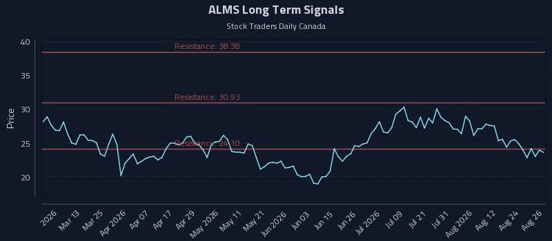 ALMS Long Term Analysis for August 27 2026 ALMS Long Term Analysis for August 27 2026