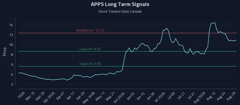 APPS Long Term Analysis for August 27 2026 APPS Long Term Analysis for August 27 2026