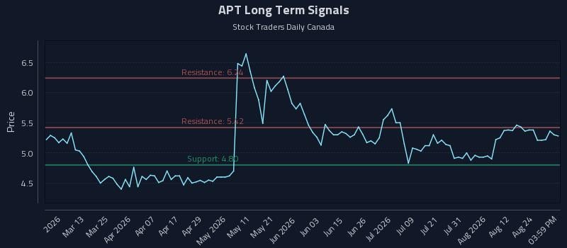 APT Long Term Analysis for August 27 2026 APT Long Term Analysis for August 27 2026