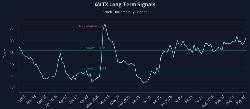 AVTX Long Term Analysis for August 27 2026 AVTX Long Term Analysis for August 27 2026