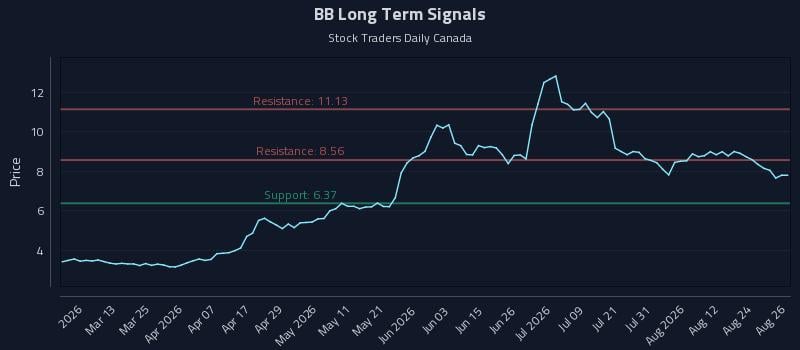 BB Long Term Analysis for August 27 2026 BB Long Term Analysis for August 27 2026