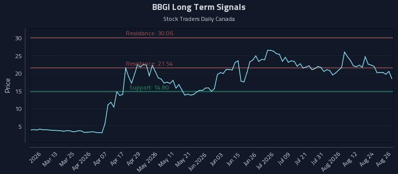 BBGI Long Term Analysis for August 27 2026 BBGI Long Term Analysis for August 27 2026