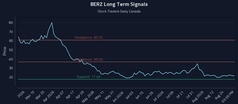 BERZ Long Term Analysis for August 27 2026 BERZ Long Term Analysis for August 27 2026