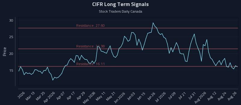 CIFR Long Term Analysis for August 27 2026 CIFR Long Term Analysis for August 27 2026