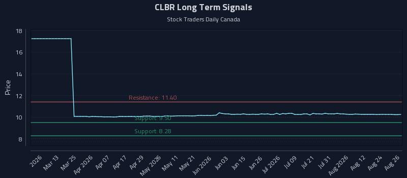 CLBR Long Term Analysis for August 27 2026