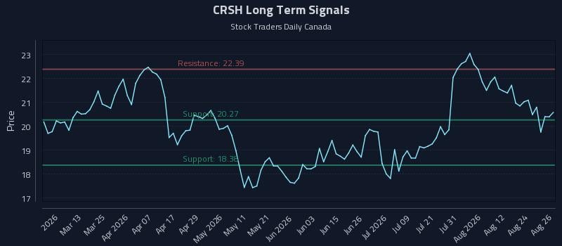 CRSH Long Term Analysis for August 27 2026 CRSH Long Term Analysis for August 27 2026