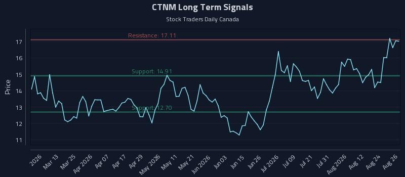 CTNM Long Term Analysis for August 27 2026 CTNM Long Term Analysis for August 27 2026
