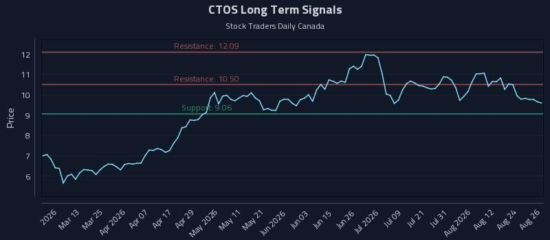 CTOS Long Term Analysis for August 27 2026 CTOS Long Term Analysis for August 27 2026
