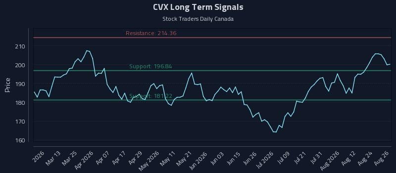 CVX Long Term Analysis for August 27 2026 CVX Long Term Analysis for August 27 2026
