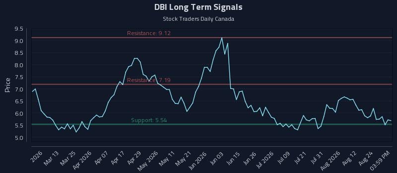 DBI Long Term Analysis for August 27 2026 DBI Long Term Analysis for August 27 2026