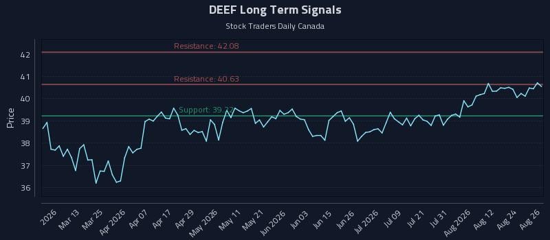 DEEF Long Term Analysis for August 27 2026