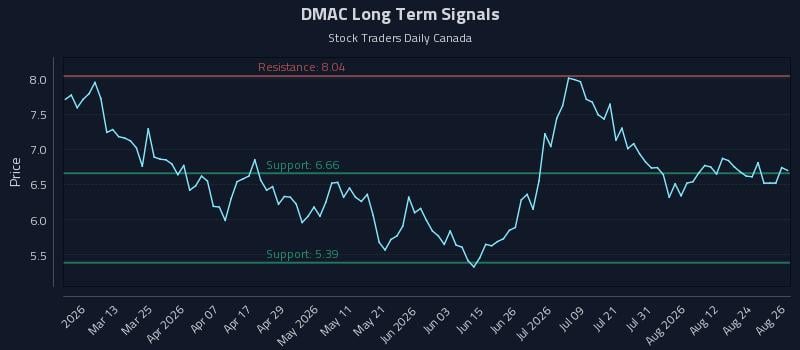 DMAC Long Term Analysis for August 27 2026 DMAC Long Term Analysis for August 27 2026