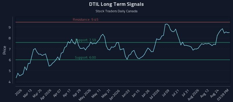 DTIL Long Term Analysis for August 27 2026 DTIL Long Term Analysis for August 27 2026