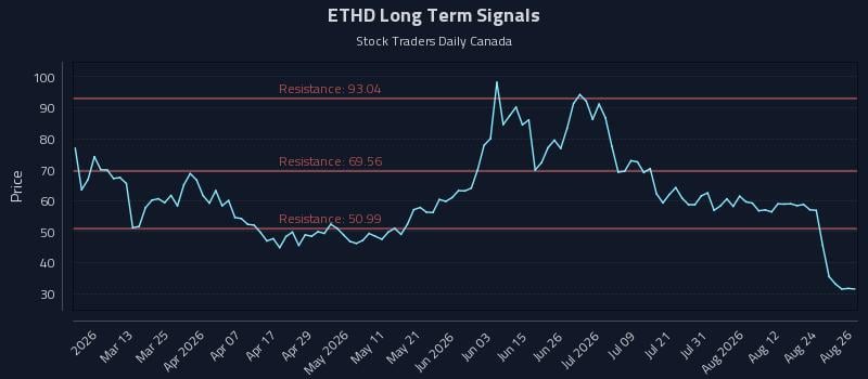 ETHD Long Term Analysis for August 27 2026 ETHD Long Term Analysis for August 27 2026