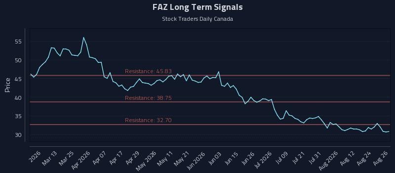 FAZ Long Term Analysis for August 27 2026 FAZ Long Term Analysis for August 27 2026