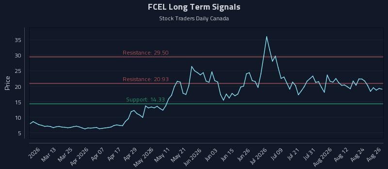 FCEL Long Term Analysis for August 27 2026 FCEL Long Term Analysis for August 27 2026