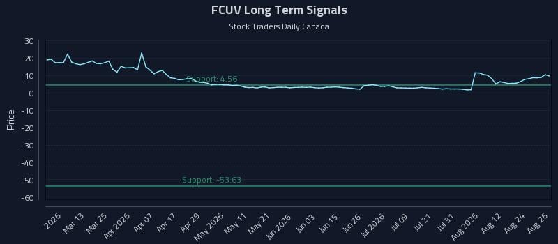 FCUV Long Term Analysis for August 27 2026 FCUV Long Term Analysis for August 27 2026
