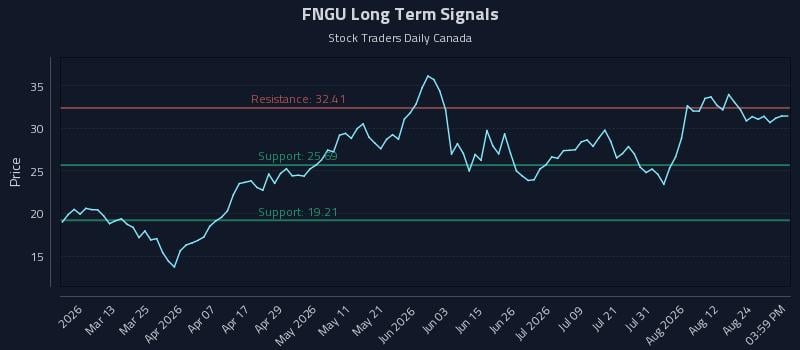FNGU Long Term Analysis for August 27 2026 FNGU Long Term Analysis for August 27 2026