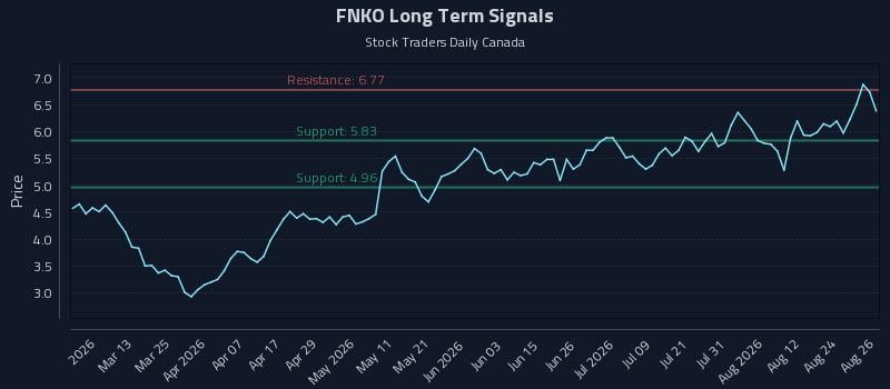 FNKO Long Term Analysis for August 27 2026 FNKO Long Term Analysis for August 27 2026