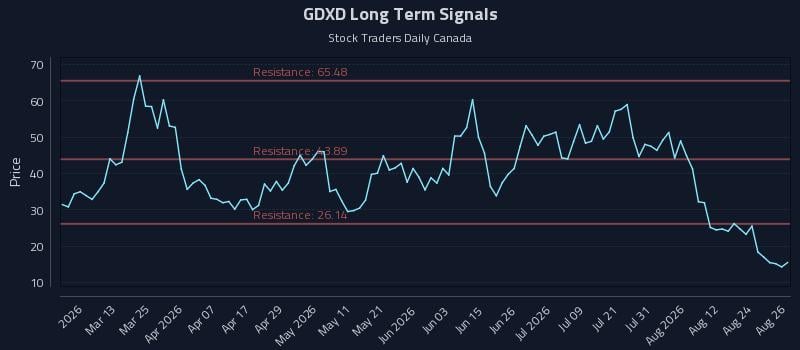 GDXD Long Term Analysis for August 27 2026 GDXD Long Term Analysis for August 27 2026