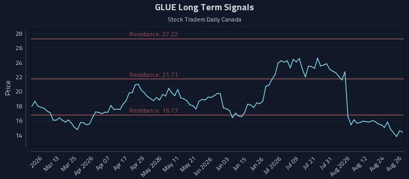GLUE Long Term Analysis for August 27 2026 GLUE Long Term Analysis for August 27 2026