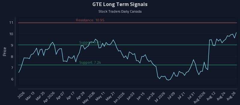 GTE Long Term Analysis for August 27 2026