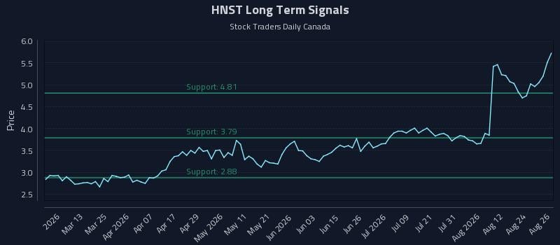 HNST Long Term Analysis for August 27 2026 HNST Long Term Analysis for August 27 2026