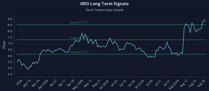 KRO Long Term Analysis for August 27 2026 KRO Long Term Analysis for August 27 2026