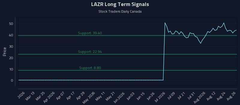 LAZR Long Term Analysis for August 27 2026 LAZR Long Term Analysis for August 27 2026