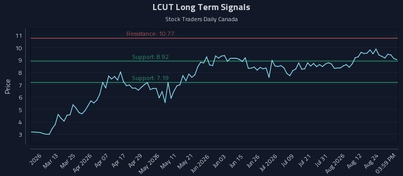 LCUT Long Term Analysis for August 27 2026