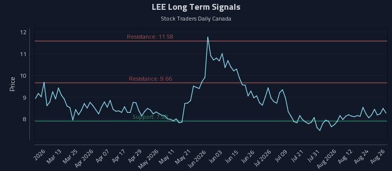 LEE Long Term Analysis for August 27 2026 LEE Long Term Analysis for August 27 2026