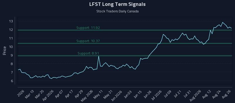 LFST Long Term Analysis for August 27 2026 LFST Long Term Analysis for August 27 2026
