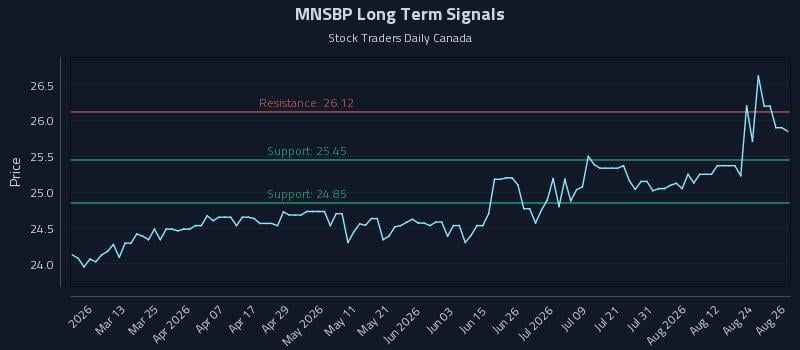 MNSBP Long Term Analysis for August 27 2026