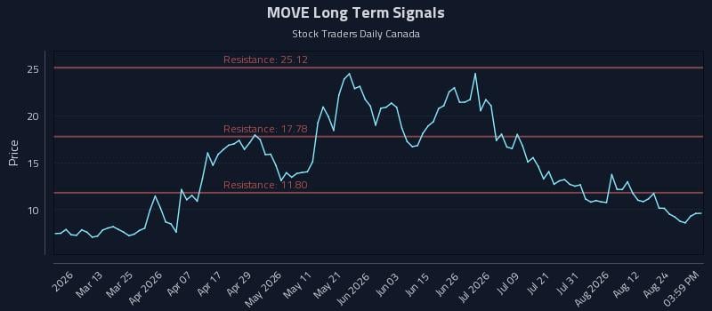 MOVE Long Term Analysis for August 27 2026 MOVE Long Term Analysis for August 27 2026