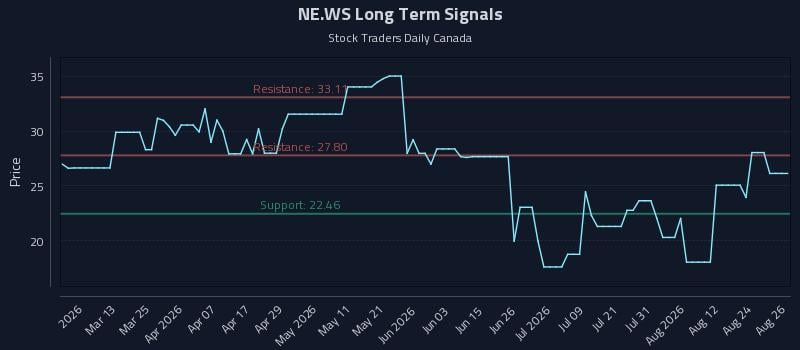 NE.WS Long Term Analysis for August 27 2026 NE.WS Long Term Analysis for August 27 2026