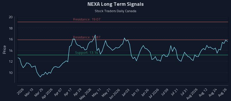 NEXA Long Term Analysis for August 27 2026 NEXA Long Term Analysis for August 27 2026