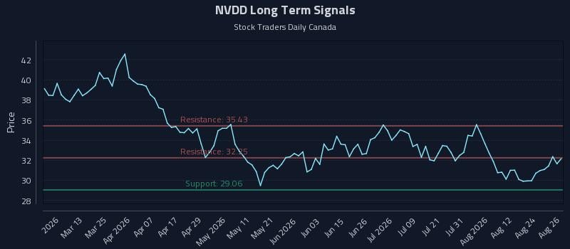 NVDD Long Term Analysis for August 27 2026 NVDD Long Term Analysis for August 27 2026