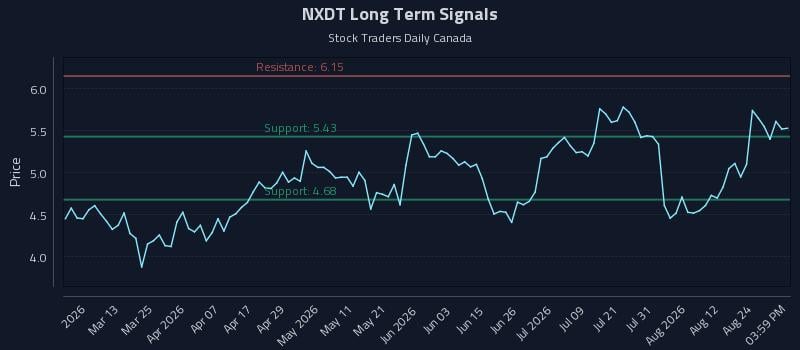 NXDT Long Term Analysis for August 27 2026 NXDT Long Term Analysis for August 27 2026
