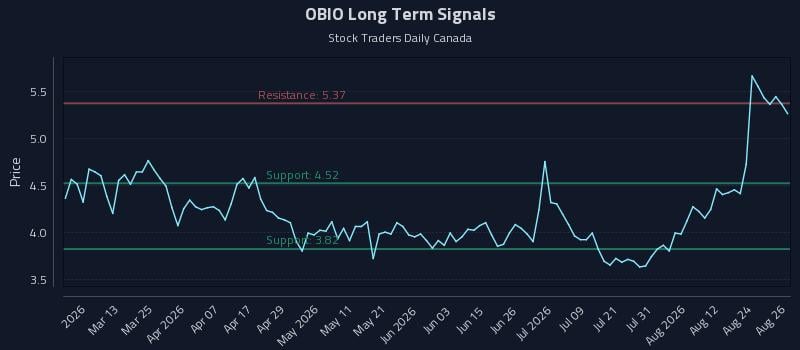 OBIO Long Term Analysis for August 27 2026